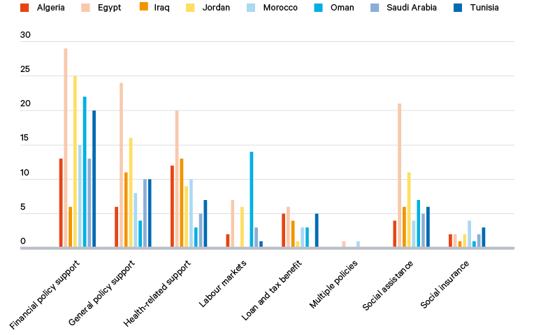 Figure 7b. The number of COVID-19 policy measures by category