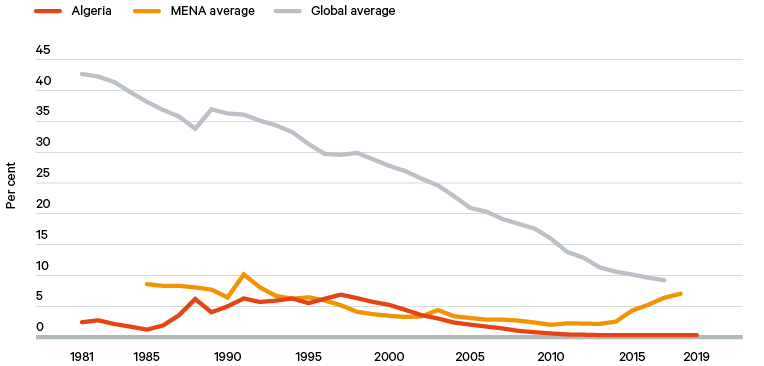 Figure 8. Share of population living in extreme poverty, (1981–2019)