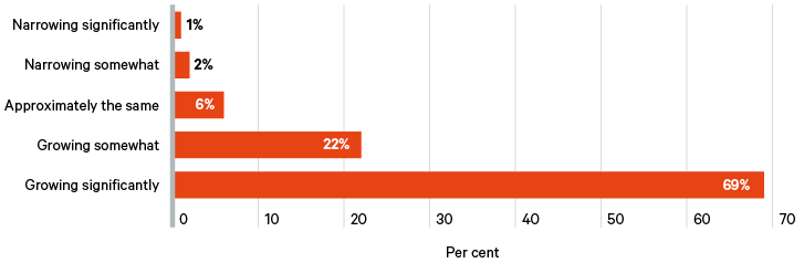 Figure 10a. Responses on the gap between rich and poor since 2020