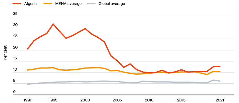 Figure 11. Unemployment rate, from 1991 to 2021