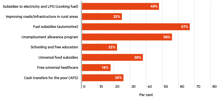 Figure 12a. Public opinion on which areas of government budgets should decrease