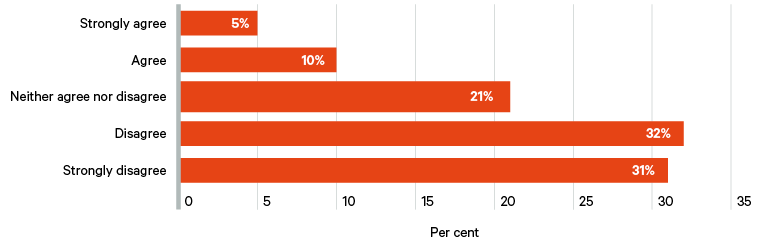Figure 13a. Survey responses to the statement: ‘subsidies should benefit wealthy households as they pay for it through their taxes’