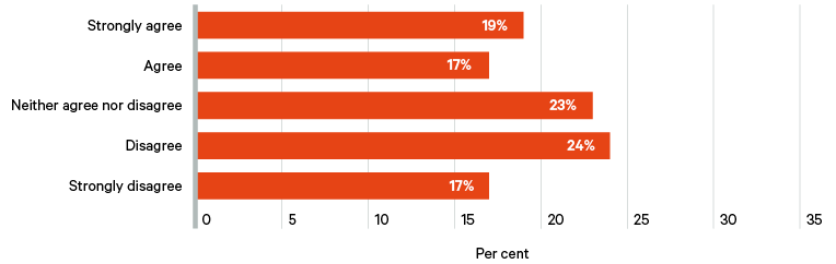 Figure 13b. Survey responses to the statement: ‘subsidies should not benefit wealthy households, as they don’t need it to live well’