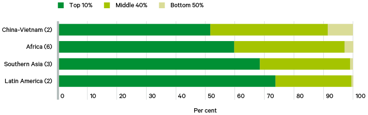 Figure 38. Intra-country agricultural land inequalities: distribution of land value among landowners and landless agricultural households