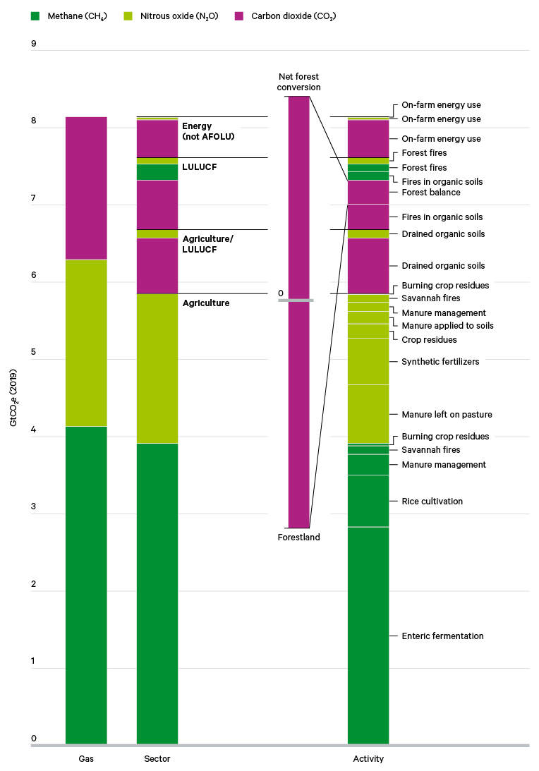 Figure 15. Agriculture and land-use change emissions by source and gas