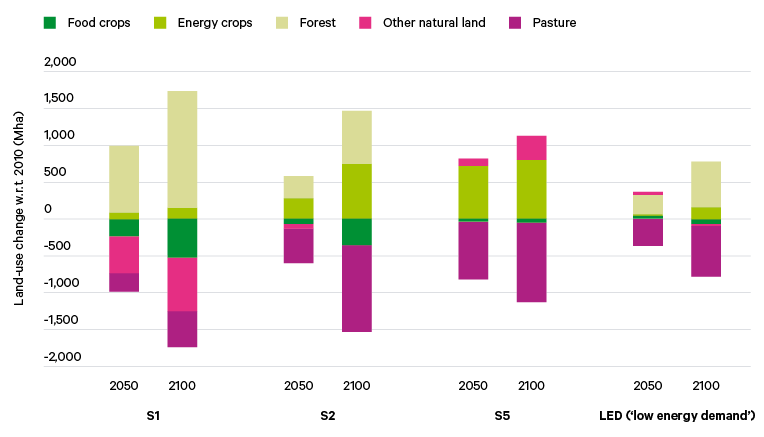 Figure 22. Land-use changes in 2050 and 2100 in the IPCC’s illustrative 1.5°C-consistent pathway archetypes