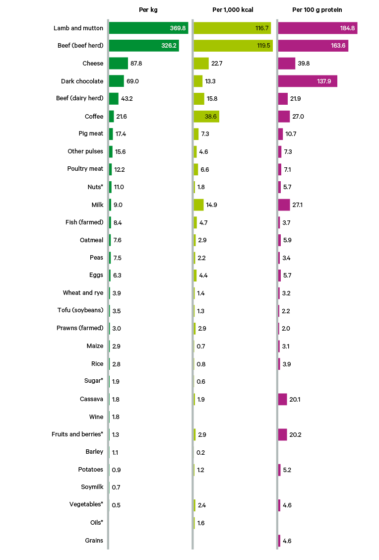 Figure 24. Land use (sq metres) per food item