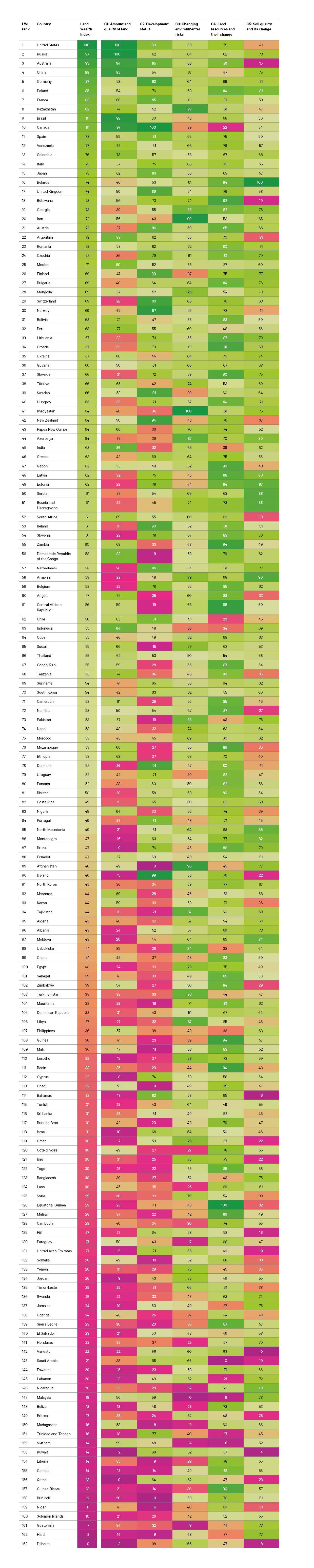 Table 5. Chatham House Land Wealth Index and component scores