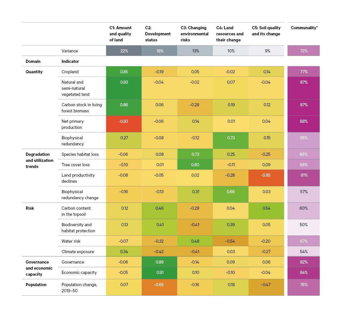 Table 4. Chatham House Land Wealth Index – principal components