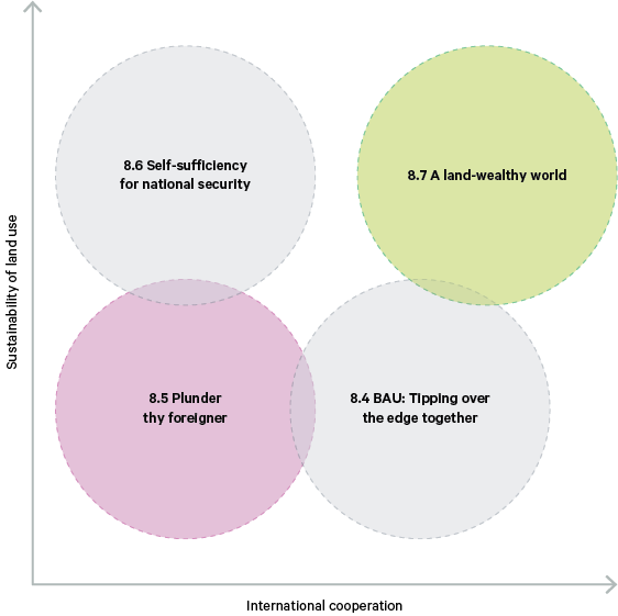 Figure 39. Four permutations of land-use sustainability and international cooperation between now and 2050