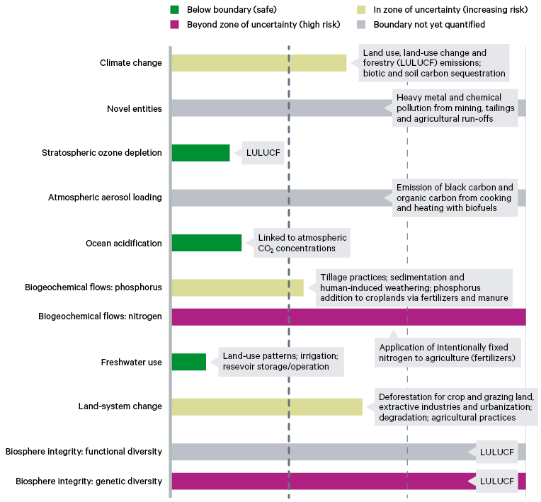 Figure 1. Planetary boundaries and how they are affected by land use
