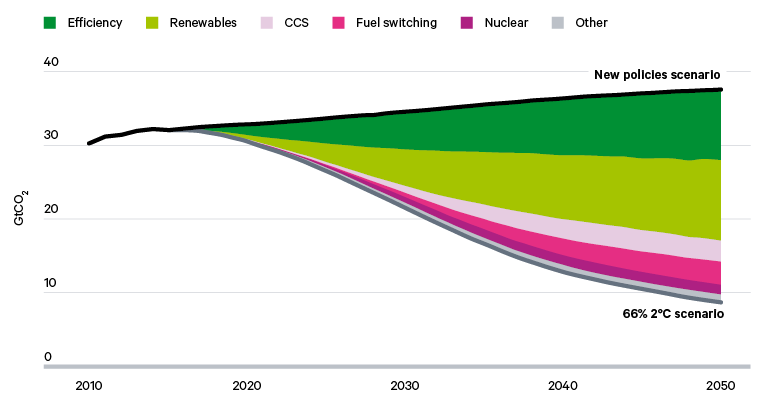 Figure 29. REmap global emissions abatement to 2050