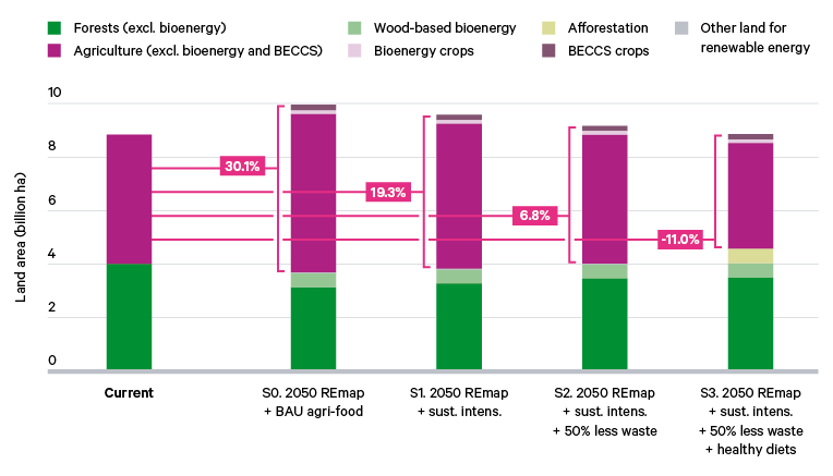 Figure 33. Change in global land use to 2050 modelled under the REmap energy scenario, combined with a BAU agri-food scenario (S0), compared with three additive agri-food scenarios (S1–S3)
