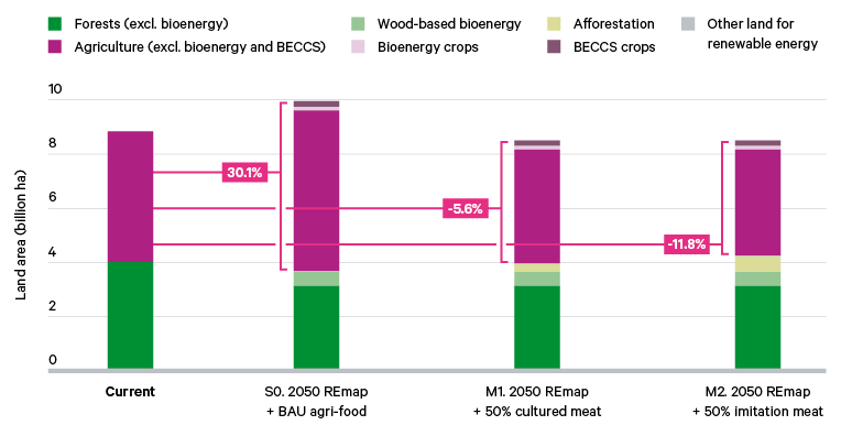 Figure 35. Change in global land use by 2050 modelled under the REmap energy scenario, combined with a BAU agri-food scenario (S0), compared with two meat substitution scenarios (M1 and M2)