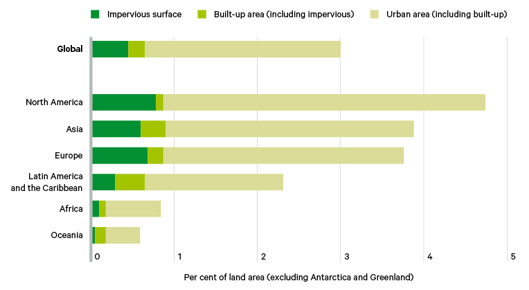 Figure 10. Urban land cover hierarchy and respective land takes