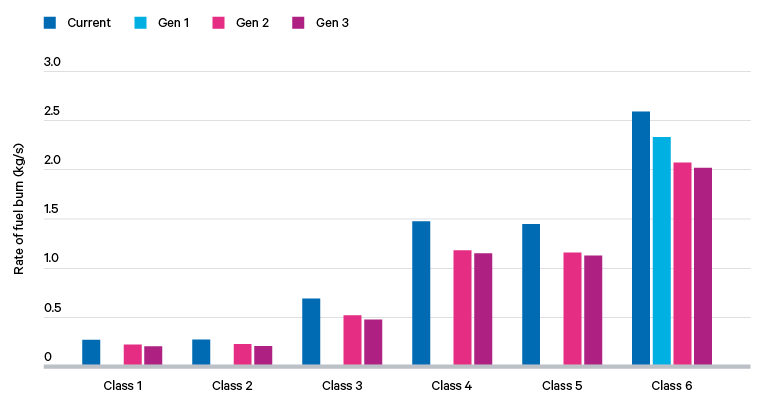 Figure 16. Fuel efficiencies of all six classes of aircraft, current aircraft and future generic types