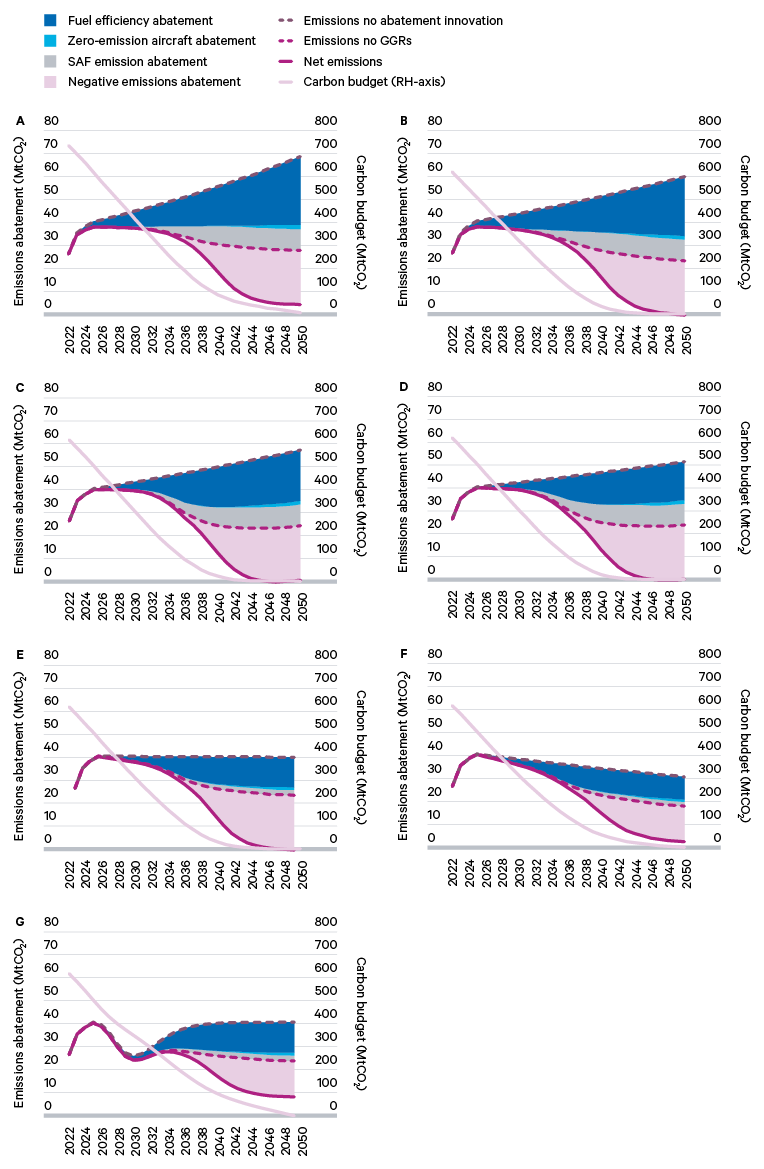 Figure 6. Emissions abatement across all modelled scenarios