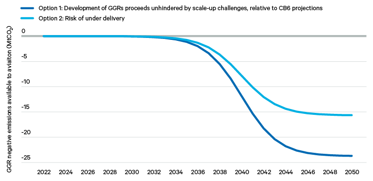 Figure 13. Assumed availability of negative emissions