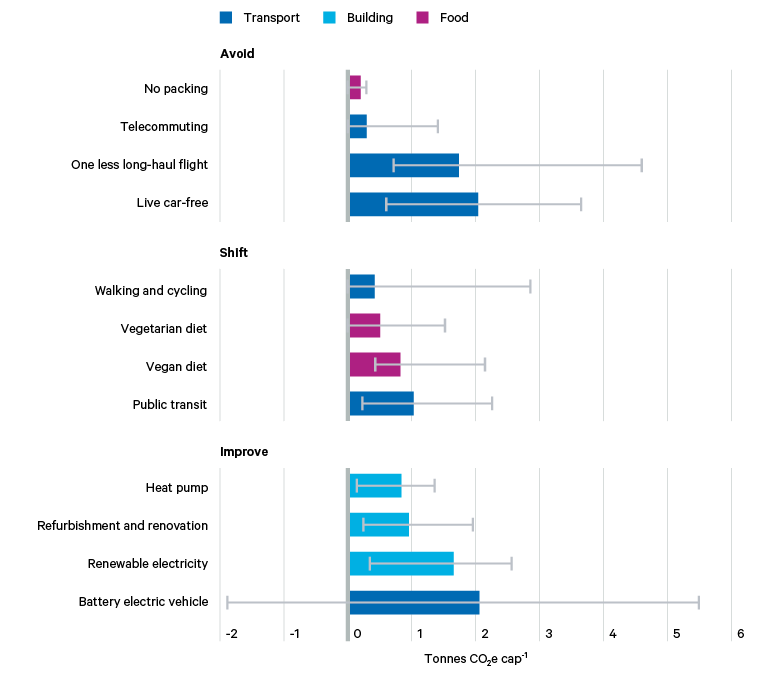 Figure 1. Low-carbon lifestyles can be classified into avoid, shift and improve options