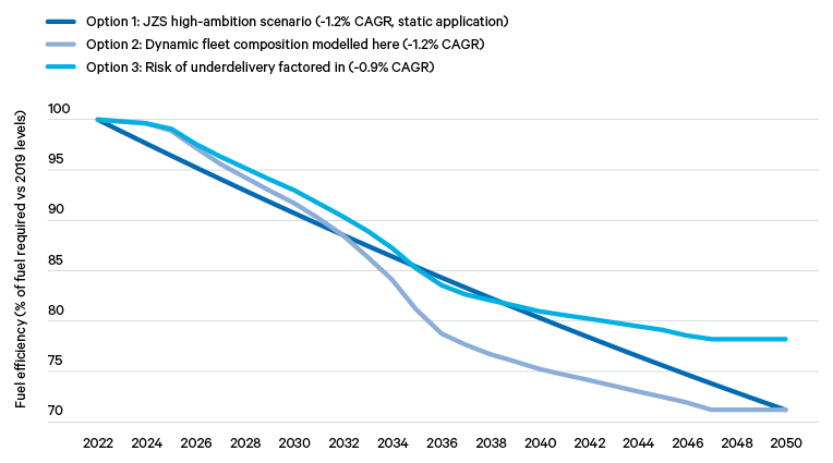 Figure 8. Fleet fuel efficiency over time, based on the JZS high-ambition scenario