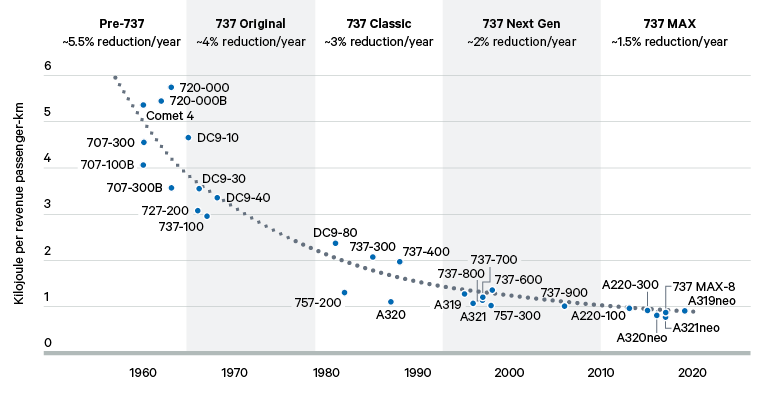 Figure 7. Fuel efficiency of commercial aircraft over time