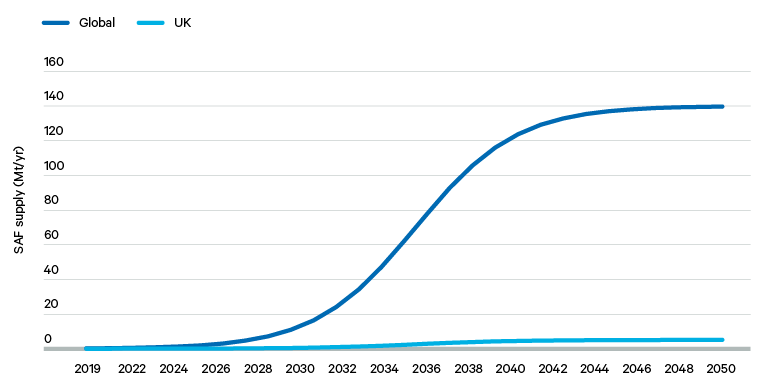 Figure 10. S-curve scale up of global and UK SAF supply, from known current base