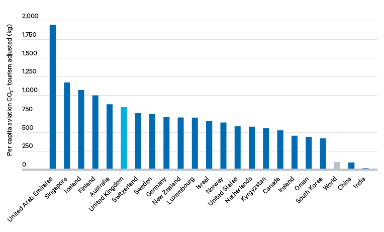 Figure 14. Per capita CO2 emissions from aviation, tourism-adjusted, 2018