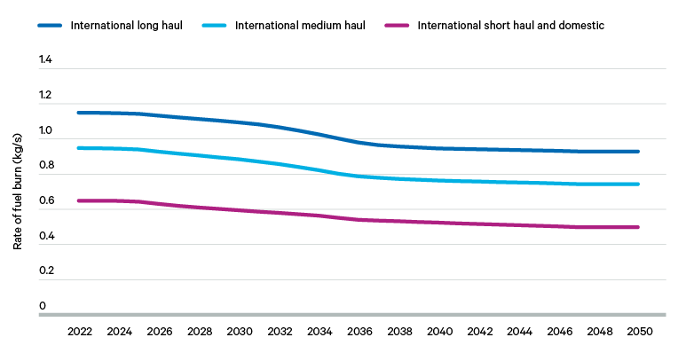 Figure 17. Rate of fuel burn (kg/s) of the four route length types