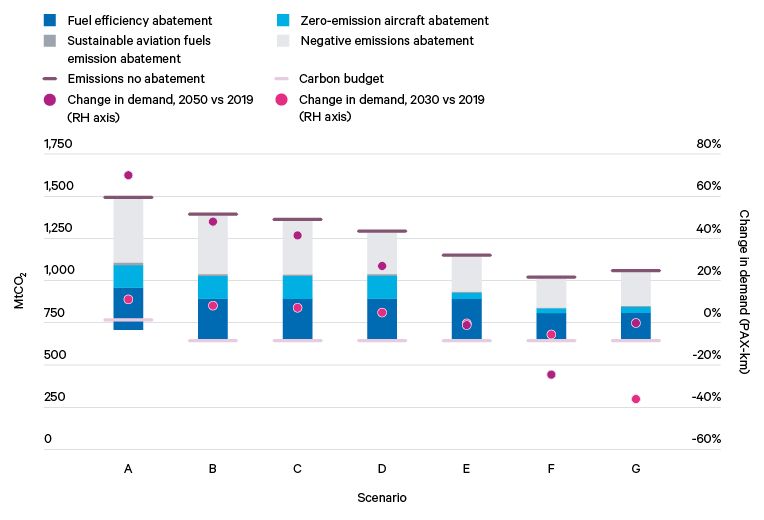 Figure 5. Summary of UK aviation sector aggregate emissions abatement (2022–50), and maximum demand (PAX-km) to stay within a fair share of global carbon budgets, under all modelled scenarios