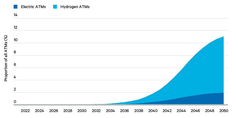 Figure 9. ZEA proportion of all ATMs, once all constraints are applied (range, EIS, production s-curve ramp up)