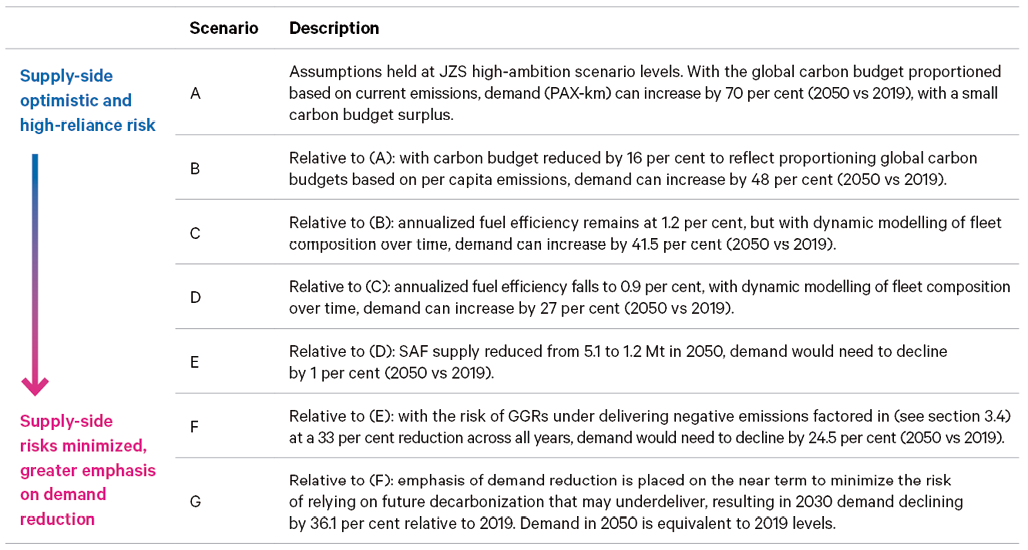 Table 1. Summary of generated aviation decarbonization scenarios