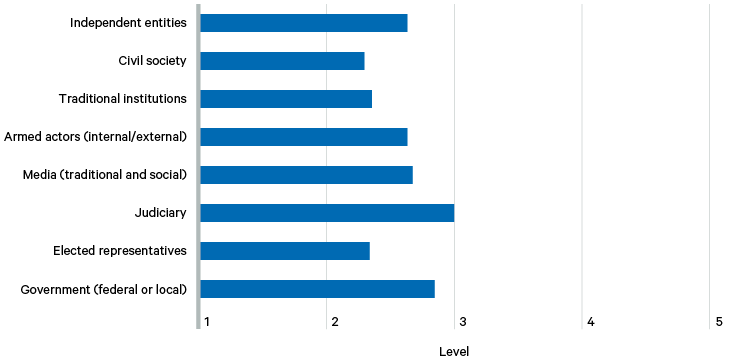 Figure 3. Average level of effectiveness in holding government to account