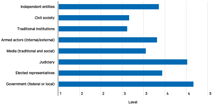 Figure 5. Who should be responsible for holding decision-makers accountable?