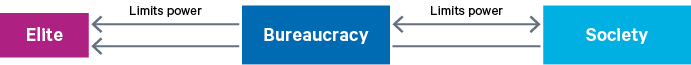 Figure 1. The accountable multi-layered state