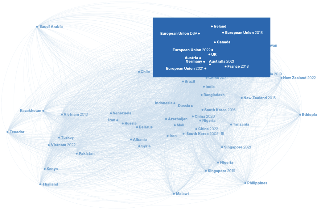 Figure 2. Cluster depicting countries following an independent regulation approach