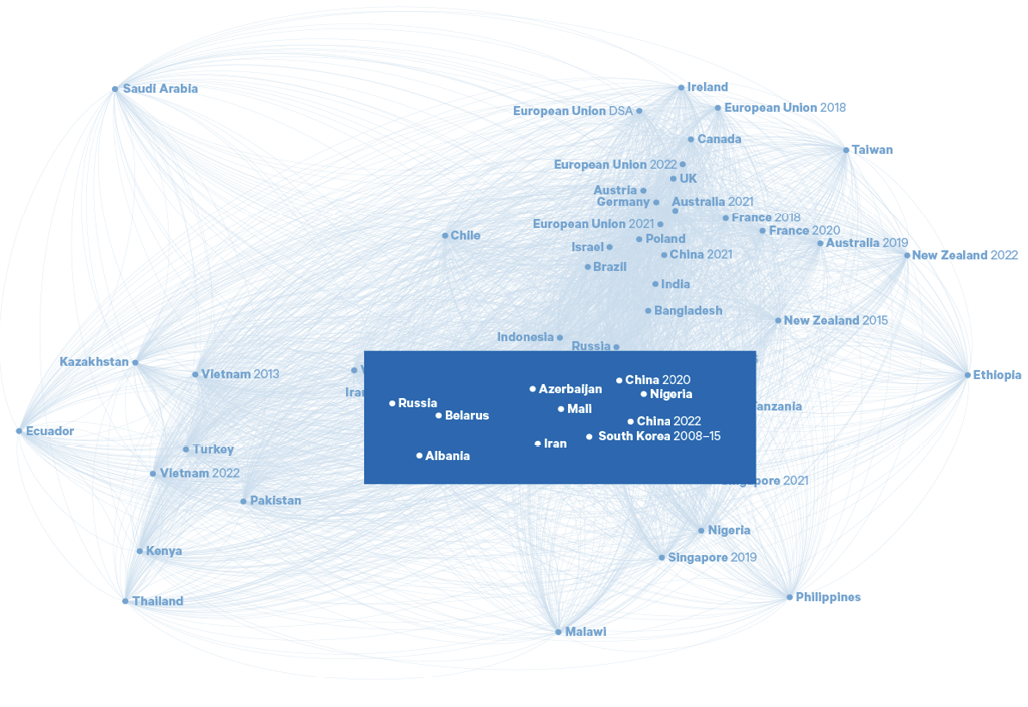 Figure 4. Cluster depicting countries following an extensive platform monitoring approach