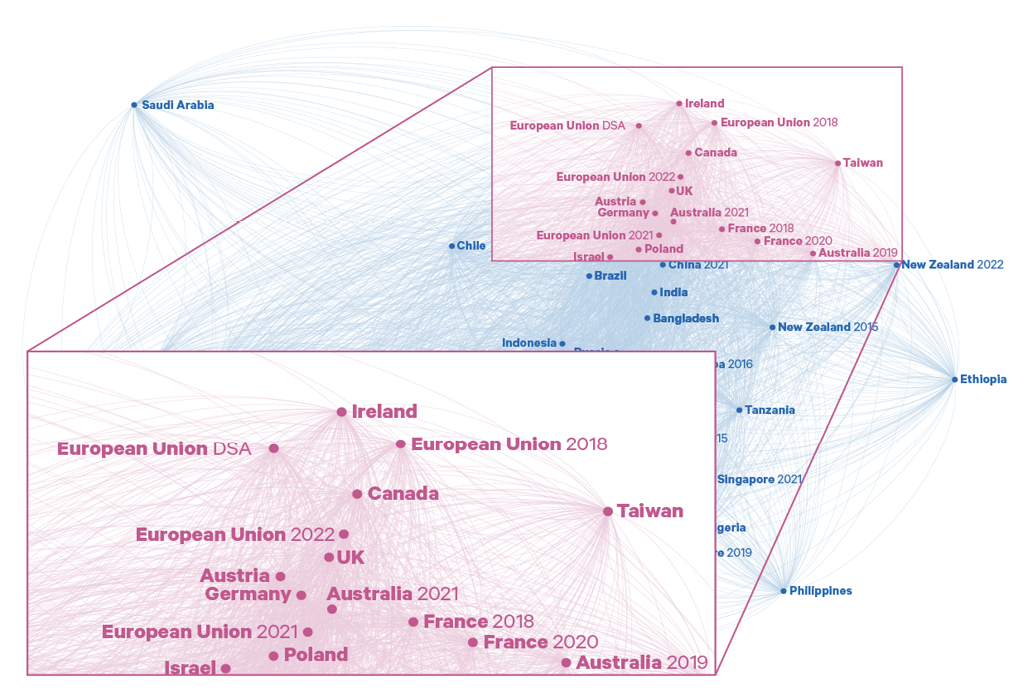 Figure A1. Overall network map, showing detail of some similar regulations around European approaches