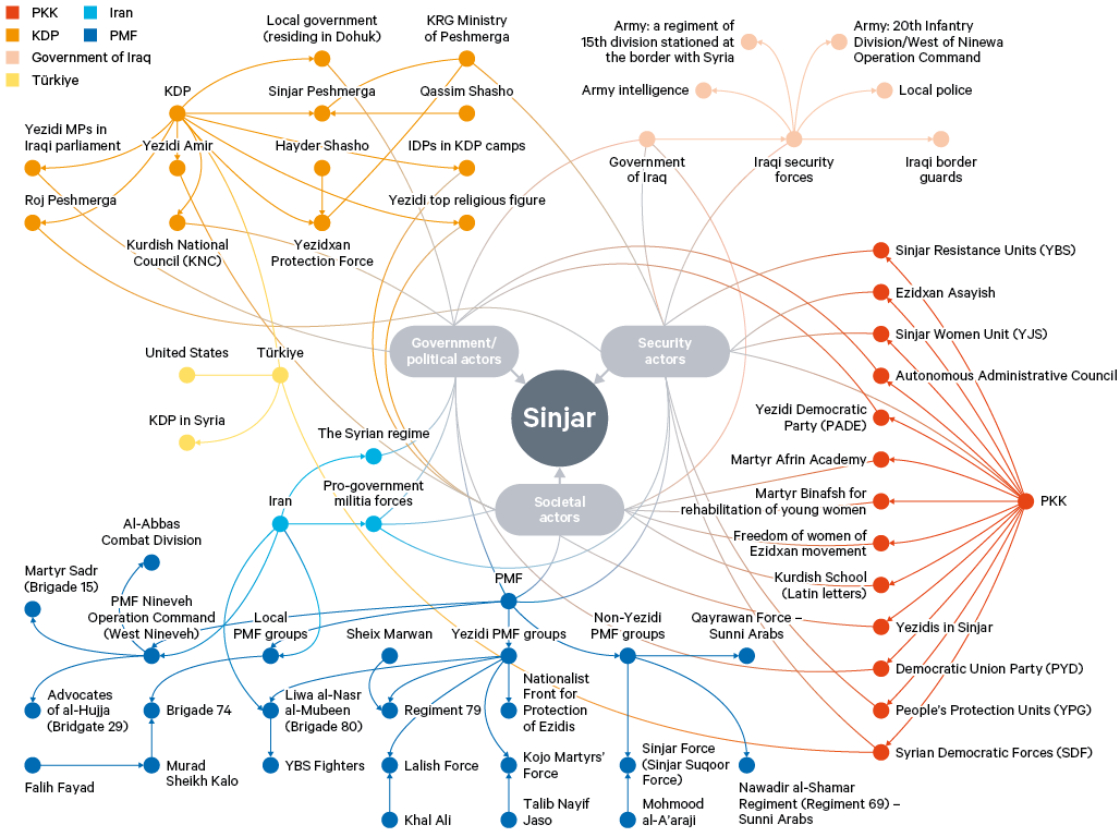 Figure 3. Power networks of the main actors in Sinjar