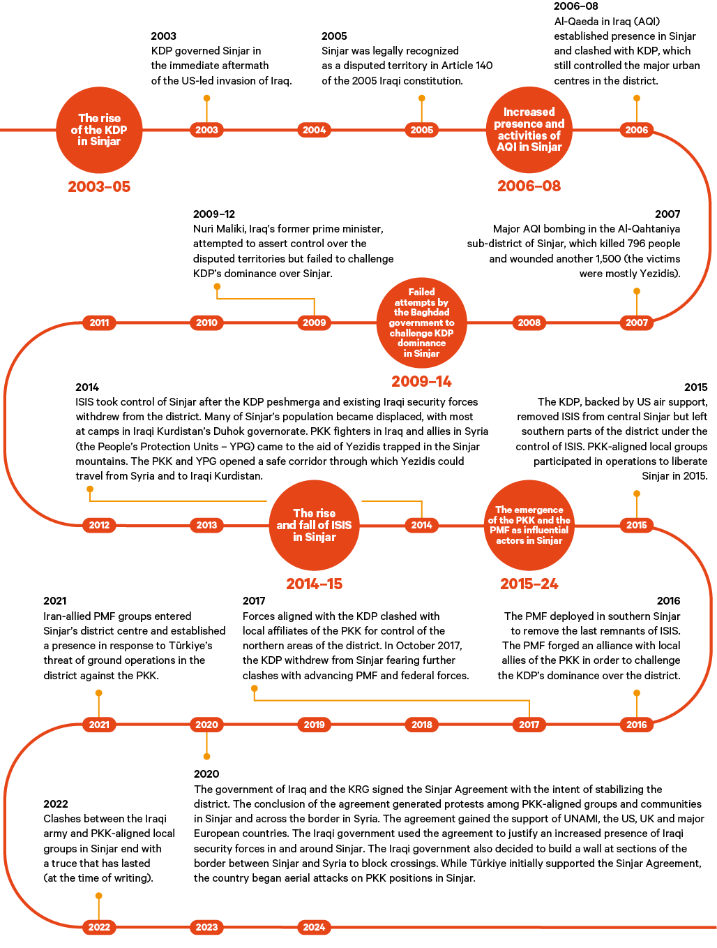 Figure 2. Sinjar timeline since 2003