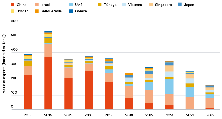 Figure 2. Ethiopia’s top sesame seed export markets48