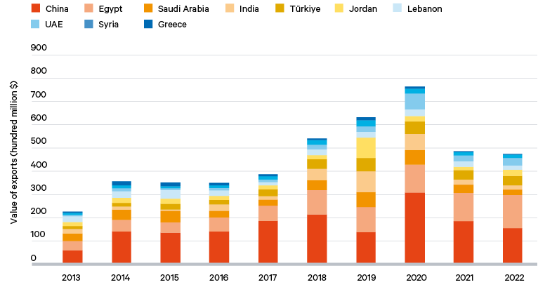 Figure 3. Sudan’s top sesame seed export markets49