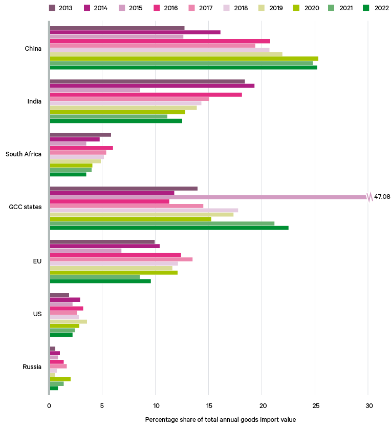 Figure 4. Tanzanian annual imports by source, 2013–22