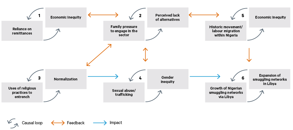 Figure 2. Connecting structural violence in Edo State with the movement of people via Libya