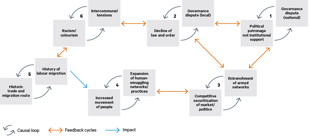 Figure 3. How the exploitation of people moving fuels conflict