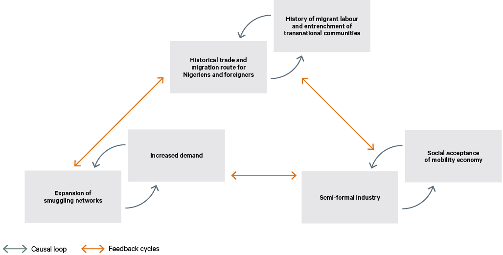 Figure 3. The expansion of Agadez’s mobility economy