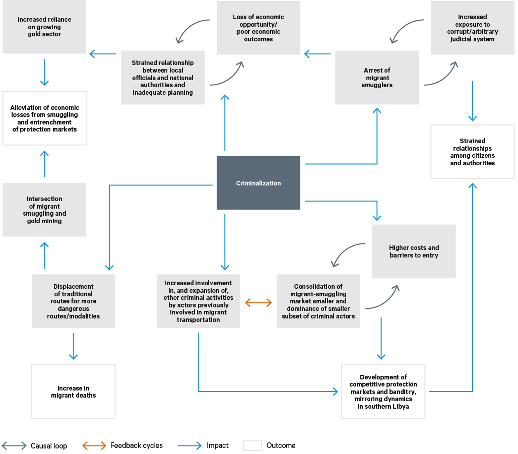 Figure 7. The Impact of criminalization on the mobility economy of Agadez