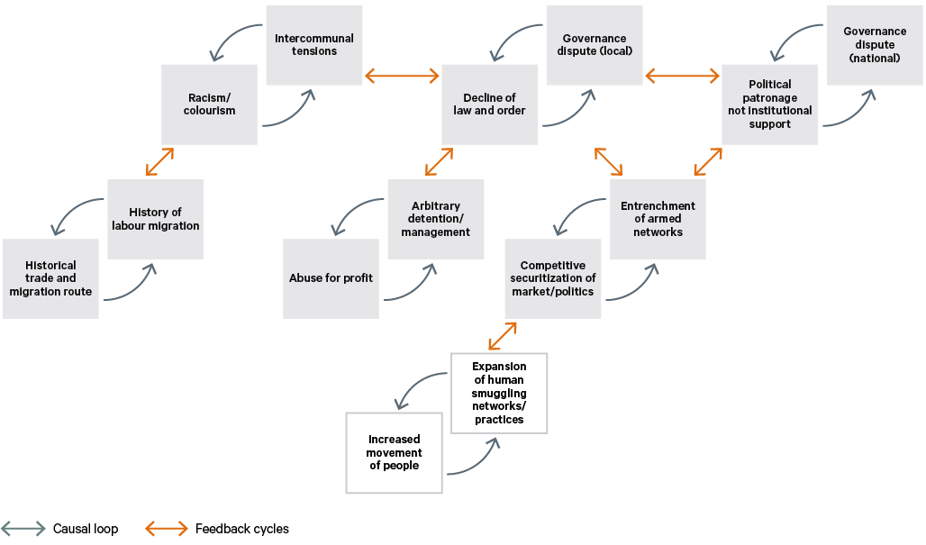 Figure 2. The securitization of Libya’s market after 2011