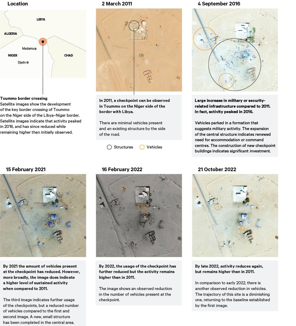 Figure 8. Movement through the Toummo formal border crossing on the Libya–Niger border