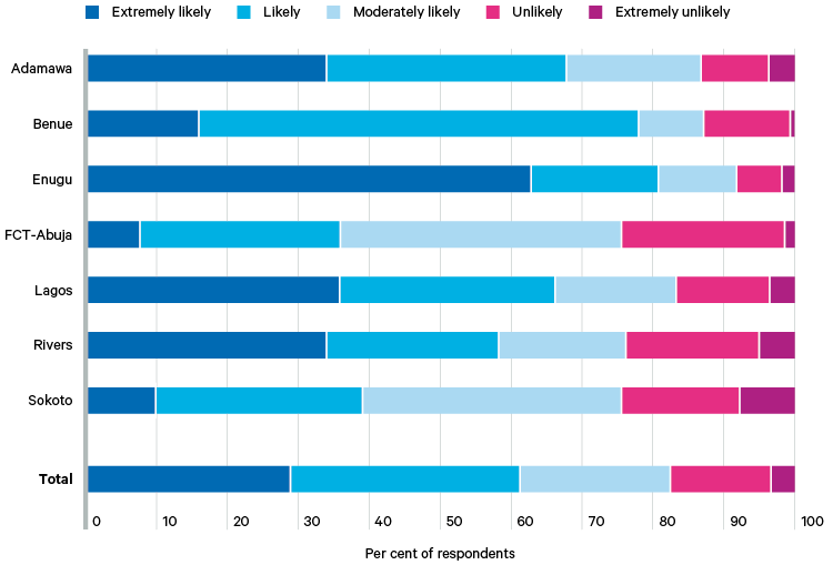 Figure 1. Respondents’ expectations of bribe-taking by Nigerian judges, by state