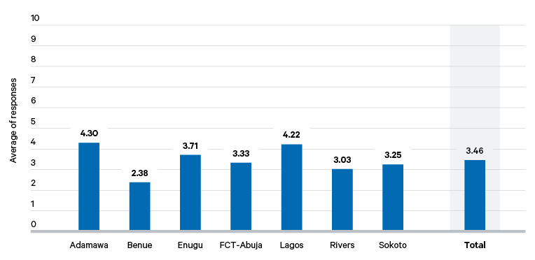 Figure 3. Respondents’ expectations of other people’s attitudes to judicial bribery, by state
